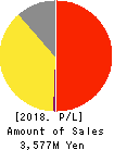 Medical Data Vision Co.,Ltd. Profit and Loss Account 2018年Dec期 Medical Data Vision Co.,Ltd. Profit and Loss Account 2018年12月期