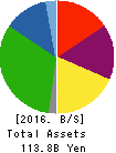 NIPPON COKE & ENGINEERING CO.,LTD. Balance Sheet 2016年Mar期 NIPPON COKE & ENGINEERING CO.,LTD. Balance Sheet 2016年3月期