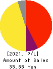 LIFULL Co., Ltd. Profit and Loss Account 2021年9月期