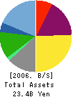 Stellar Group Co.,Ltd. Balance Sheet 2006年2月期