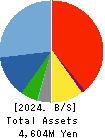 KANMONKAI Co.,Ltd. Balance Sheet 2024年3月期