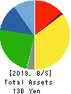 KANEMITSU CORPORATION Balance Sheet 2019年3月期