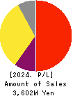 Synchro Food Co.,Ltd. Profit and Loss Account 2024年Mar期 Synchro Food Co.,Ltd. Profit and Loss Account 2024年3月期