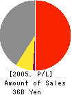 MISHIMA PAPER CO.,LTD. Profit and Loss Account 2005年3月期