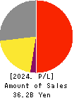 SEIKAGAKU CORPORATION Profit and Loss Account 2024年Mar期 SEIKAGAKU CORPORATION Profit and Loss Account 2024年3月期