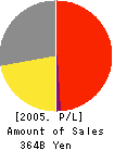 Meiji Seika Kaisha, Ltd. Profit and Loss Account 2005年3月期