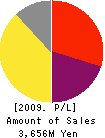 CHRONICLE Corporation Profit and Loss Account 2009年9月期