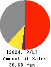 NAKANISHI MFG.CO.,LTD. Profit and Loss Account 2024年Mar期 NAKANISHI MFG.CO.,LTD. Profit and Loss Account 2024年3月期