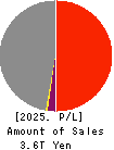 Chubu Electric Power Company,Inc. Profit and Loss Account 2025年Mar期 Chubu Electric Power Company,Inc. Profit and Loss Account 2025年3月期