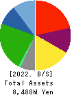 SEIGAKUSHA CO.,LTD. Balance Sheet 2022年Mar期 SEIGAKUSHA CO.,LTD. Balance Sheet 2022年3月期