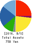 DAIHATSU DIESEL MFG.CO.,LTD. Balance Sheet 2016年Mar期 DAIHATSU DIESEL MFG.CO.,LTD. Balance Sheet 2016年3月期