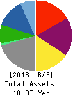 MITSUI & CO.,LTD. Balance Sheet 2016年Mar期 MITSUI & CO.,LTD. Balance Sheet 2016年3月期