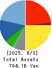 JGC HOLDINGS CORPORATION Balance Sheet 2025年Mar期 JGC HOLDINGS CORPORATION Balance Sheet 2025年3月期