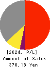 BIPROGY Inc. Profit and Loss Account 2024年3月期