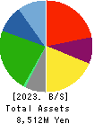 SEIGAKUSHA CO.,LTD. Balance Sheet 2023年Mar期 SEIGAKUSHA CO.,LTD. Balance Sheet 2023年3月期