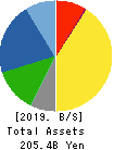 NISSIN KOGYO CO.,LTD. Balance Sheet 2019年Mar期 NISSIN KOGYO CO.,LTD. Balance Sheet 2019年3月期