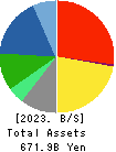 KANSAI PAINT CO.,LTD. Balance Sheet 2023年Mar期 KANSAI PAINT CO.,LTD. Balance Sheet 2023年3月期