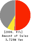 Toei Labo Tech Co.,Ltd Profit and Loss Account 2006年3月期