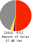 WATANABE SATO CO., LTD. Profit and Loss Account 2022年Mar期 WATANABE SATO CO., LTD. Profit and Loss Account 2022年3月期