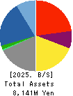 Global Security Experts Inc. Balance Sheet 2025年Mar期 Global Security Experts Inc. Balance Sheet 2025年3月期