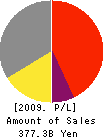 Fuji Fire & Marine Insurance Co.,Ltd. Profit and Loss Account 2009年3月期