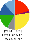 Ota Floriculture Auction Co.,Ltd. Balance Sheet 2024年3月期