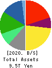 KDDI CORPORATION Balance Sheet 2020年Mar期 KDDI CORPORATION Balance Sheet 2020年3月期