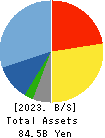MEITEC Group Holdings Inc. Balance Sheet 2023年Mar期 MEITEC Group Holdings Inc. Balance Sheet 2023年3月期