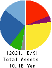 SE Holdings and Incubations Co.,Ltd. Balance Sheet 2021年Mar期 SE Holdings and Incubations Co.,Ltd. Balance Sheet 2021年3月期