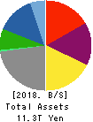 MITSUI & CO.,LTD. Balance Sheet 2018年Mar期 MITSUI & CO.,LTD. Balance Sheet 2018年3月期