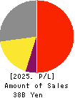ENPLAS CORPORATION Profit and Loss Account 2025年3月期