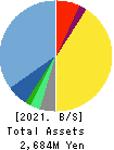 Showcase Inc. Balance Sheet 2021年Dec期 Showcase Inc. Balance Sheet 2021年12月期