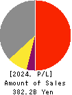 ZEON CORPORATION Profit and Loss Account 2024年3月期