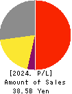 NEW COSMOS ELECTRIC CO.,LTD. Profit and Loss Account 2024年Mar期 NEW COSMOS ELECTRIC CO.,LTD. Profit and Loss Account 2024年3月期