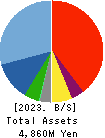 KANMONKAI Co.,Ltd. Balance Sheet 2023年Mar期 KANMONKAI Co.,Ltd. Balance Sheet 2023年3月期