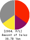 The Kumamoto Family Bank,Ltd. Profit and Loss Account 2004年3月期