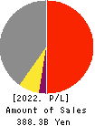 KYB Corporation Profit and Loss Account 2022年3月期