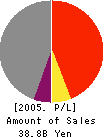 The Kumamoto Family Bank,Ltd. Profit and Loss Account 2005年3月期