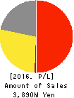 ZWEI CO.,LTD. Profit and Loss Account 2016年2月期