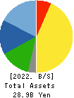 Dainichi Co.,Ltd. Balance Sheet 2022年Mar期 Dainichi Co.,Ltd. Balance Sheet 2022年3月期