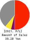 Altech Corporation Profit and Loss Account 2021年Dec期 Altech Corporation Profit and Loss Account 2021年12月期