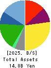 SCINEX CORPORATION Balance Sheet 2025年Mar期 SCINEX CORPORATION Balance Sheet 2025年3月期