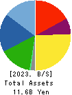 SANNO Co.,Ltd. Balance Sheet 2023年Jul期 SANNO Co.,Ltd. Balance Sheet 2023年7月期