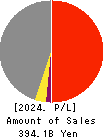 HAZAMA ANDO CORPORATION Profit and Loss Account 2024年Mar期 HAZAMA ANDO CORPORATION Profit and Loss Account 2024年3月期