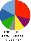 Sanoyas Holdings Corporation Balance Sheet 2018年Mar期 Sanoyas Holdings Corporation Balance Sheet 2018年3月期