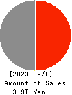 The Kansai Electric Power Company,Inc. Profit and Loss Account 2023年Mar期 The Kansai Electric Power Company,Inc. Profit and Loss Account 2023年3月期