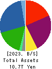 Mitsubishi HC Capital Inc. Balance Sheet 2023年Mar期 Mitsubishi HC Capital Inc. Balance Sheet 2023年3月期
