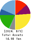 SCINEX CORPORATION Balance Sheet 2024年Mar期 SCINEX CORPORATION Balance Sheet 2024年3月期