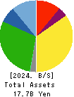 Hokuryo Co., Ltd. Balance Sheet 2024年Mar期 Hokuryo Co., Ltd. Balance Sheet 2024年3月期