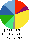 Dexerials Corporation Balance Sheet 2024年3月期